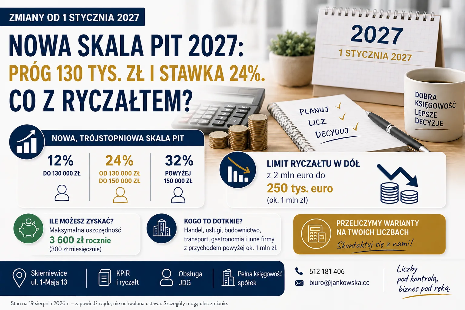 Nowa skala PIT 2027: progi 12%, 24% i 32%, obniżenie limitu ryczałtu do 250 tys. euro, maksymalna oszczędność 3600 zł rocznie — Biuro Rachunkowe Skierniewice