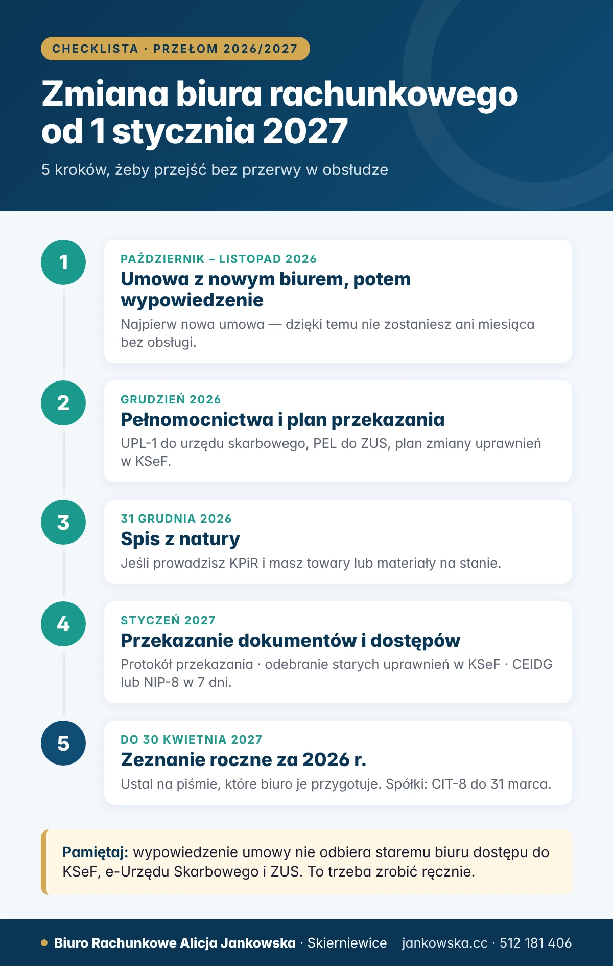 Harmonogram zmiany biura rachunkowego od 1 stycznia 2027: umowa i wypowiedzenie (październik–listopad), pełnomocnictwa UPL-1 i PEL (grudzień), spis z natury (31 grudnia), przekazanie dokumentów i uprawnień KSeF (styczeń), zeznanie roczne za 2026 (do 30 kwietnia). Biuro Rachunkowe Alicja Jankowska, Skierniewice